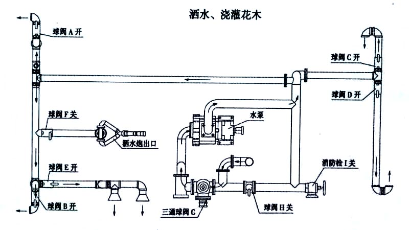 東風天錦13方灑水車噴灑、澆灌操作示意圖 東風天錦13方灑水車噴灑、澆灌操作示意圖